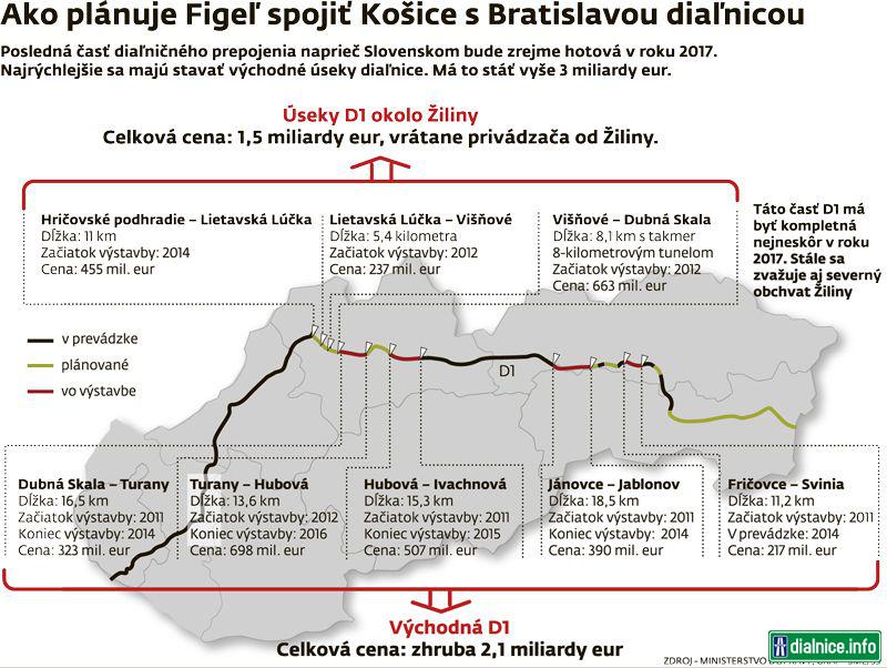 Infografika k plánu výstavby diaľnic podľa Figeľa