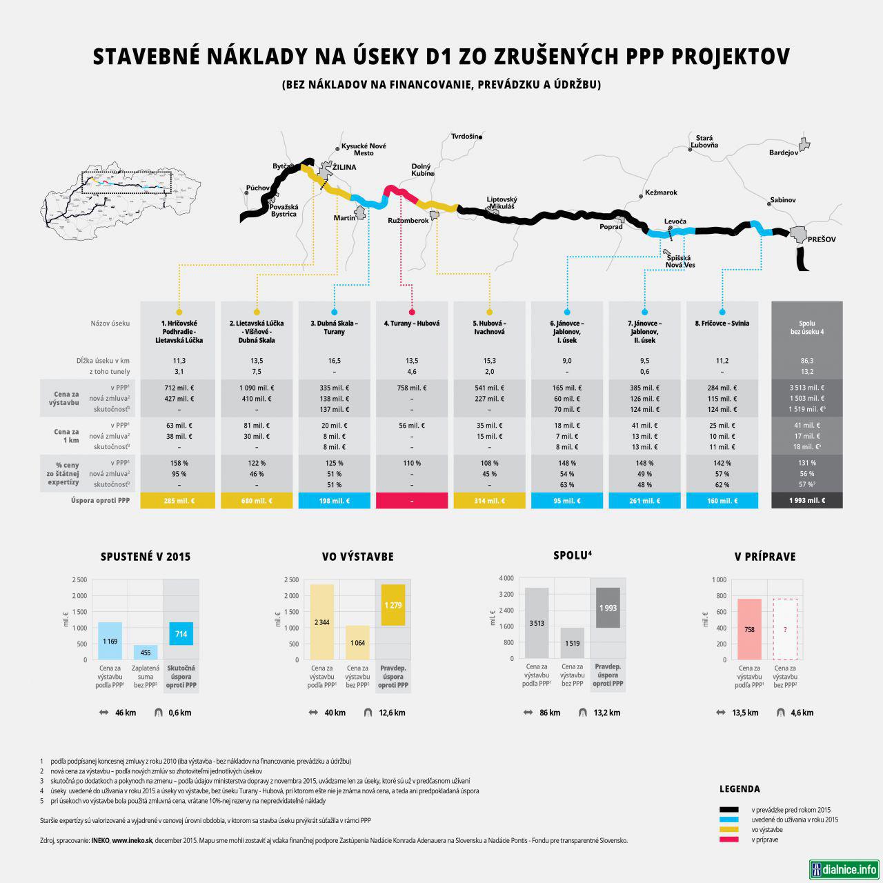 Mapa pôvodné-a-nové-ceny-úsekov-D1-zo-zrušených-PPP-page-0-3