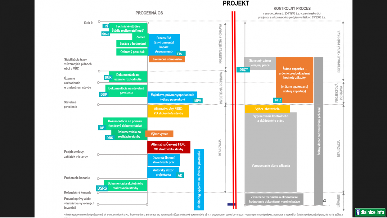 Proces prípravy projektov (zdroj: Hodnota za peniaze)