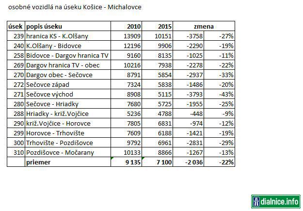 intenzita dopravy Košice - Michalovce (osobné vozidlá)