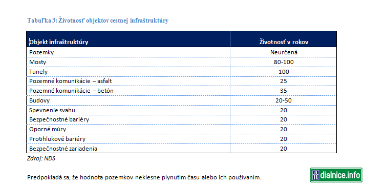 Životnosť objektov cestnej infraštruktúry