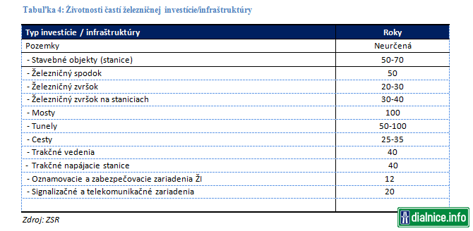 Životnosť častí železničnej infraštruktúry