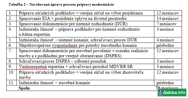 Navrhovaná úprava procesu prípravy modernizácie na ŽSR