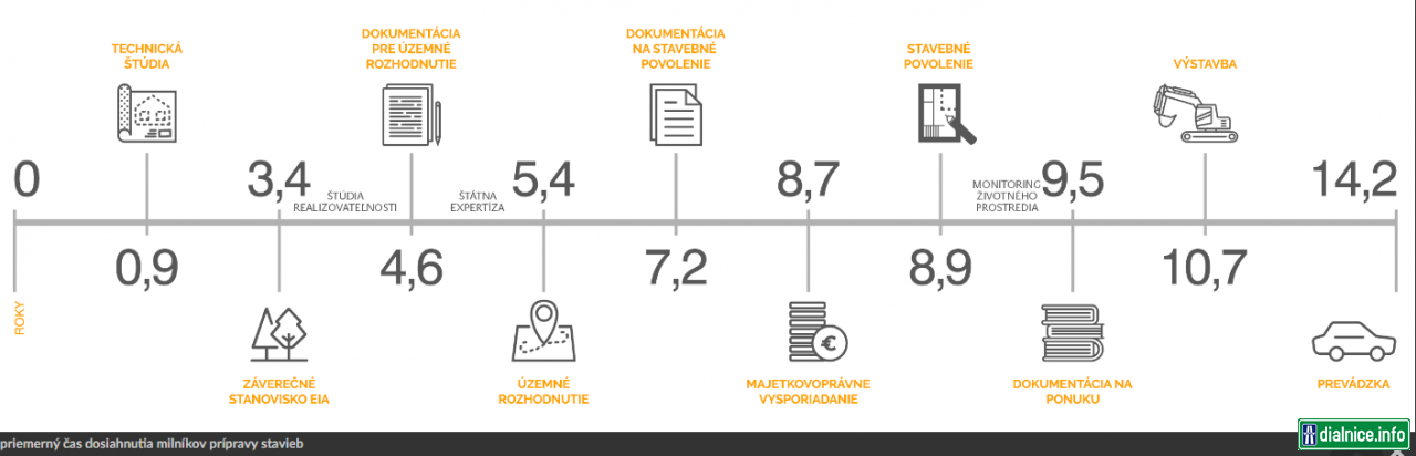 časová os prípravy stavieb v podmienkach NDS