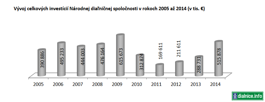 Vývoj celkových investičných výdavkov NDS v rokoch 2005 až 2014 (v tis. eur)