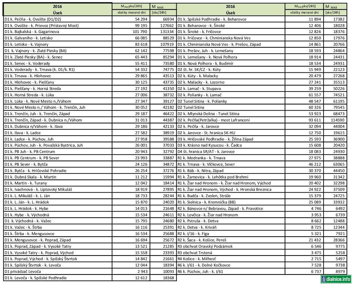 Priemerné denné intenzity na D a R v roku 2016