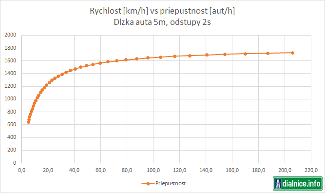 Rychlost vs Priepustnost