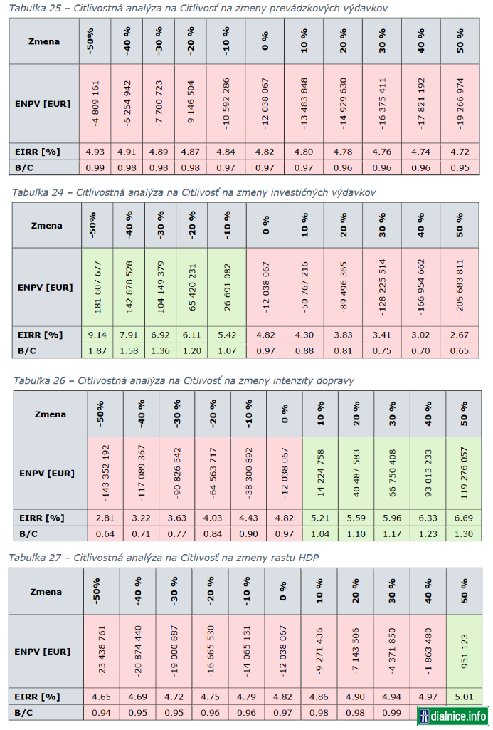 D3 Brodno - KNM. Vplyv zmeny jednotlivých parametrov na hodnoty B/C