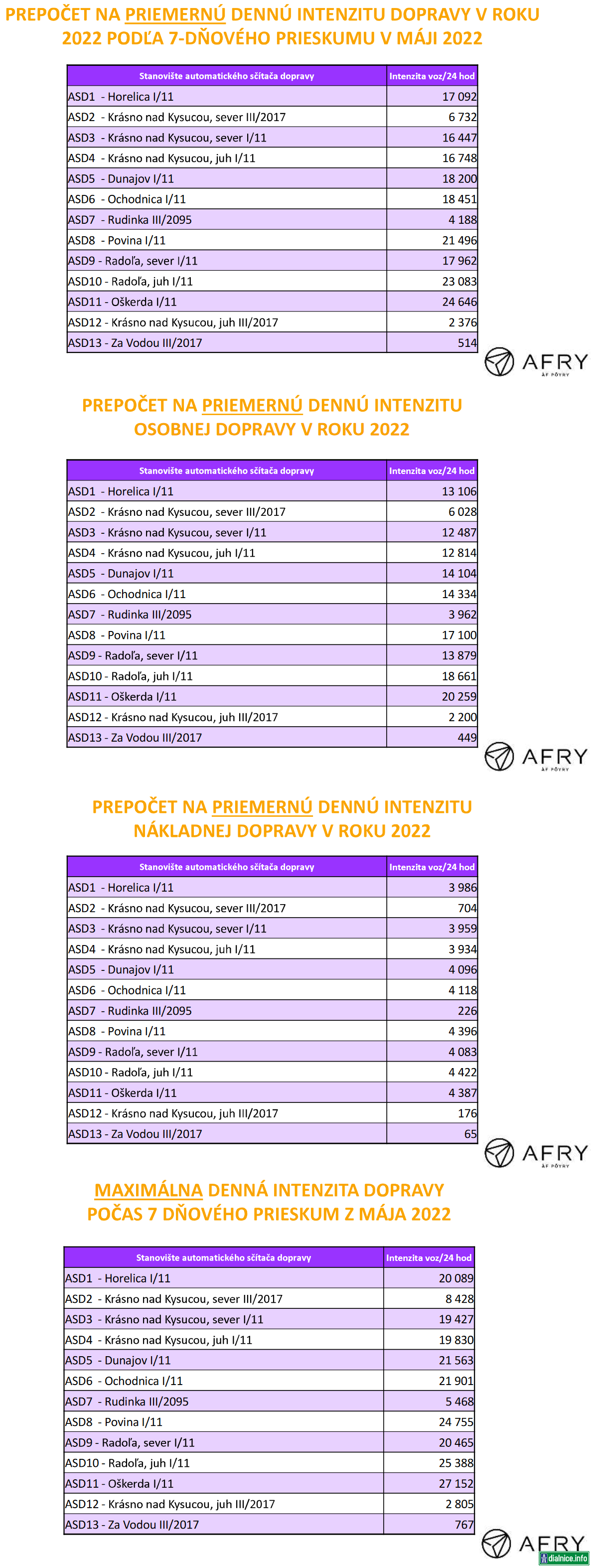 Intenzity na ceste 1/11 v 5/2022