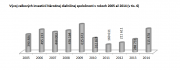 Vývoj celkových investičných výdavkov NDS v rokoch 2005 až 2014 (v tis. eur)