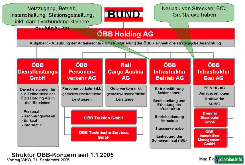 Štruktura rakuskych zeleznic - ÖBB Holding AG