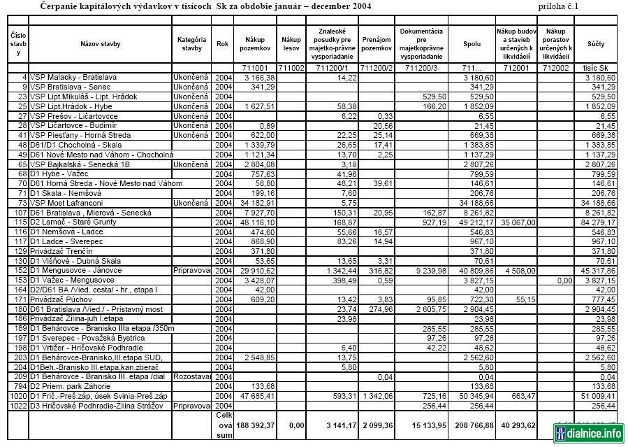 Čerpanie kapitálových výdavkov SSC za rok 2004