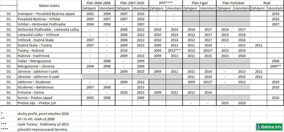 Plan vystavby 2004-2019