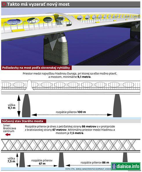 Navrh rekonstrukcie Stareho mosta: vitazny variant