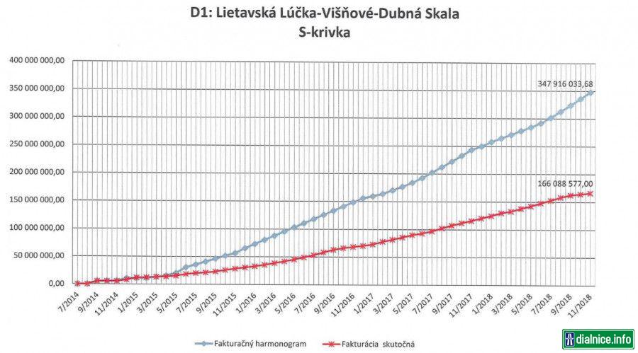 fakturacny plan a realita D1 Lietavska Lucka - Dubna skala