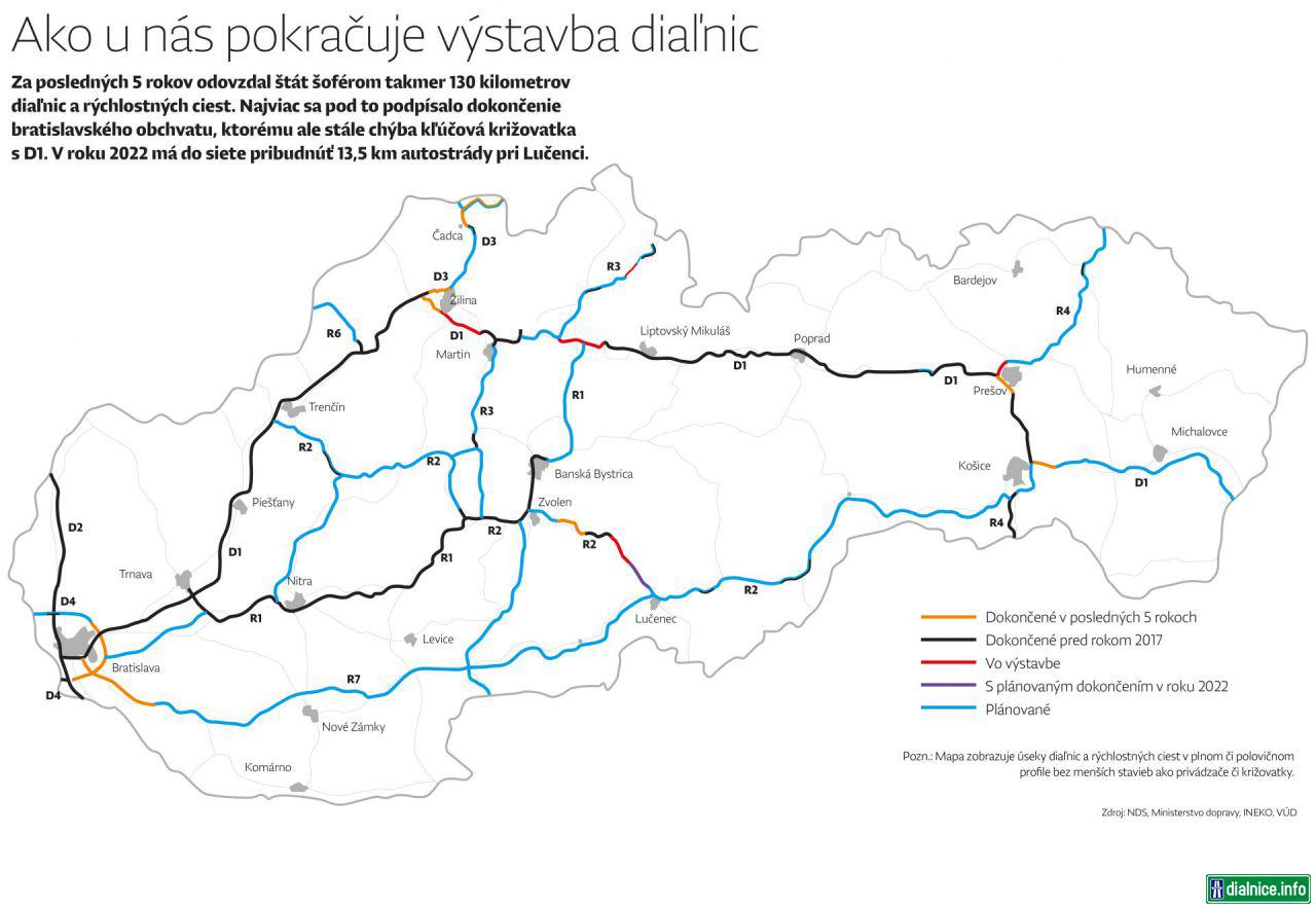 V roku 2022 pribudne len autostráda pri Lučenci, ktorá už mala byť hotová. Začať sa však má rozširovanie D1
