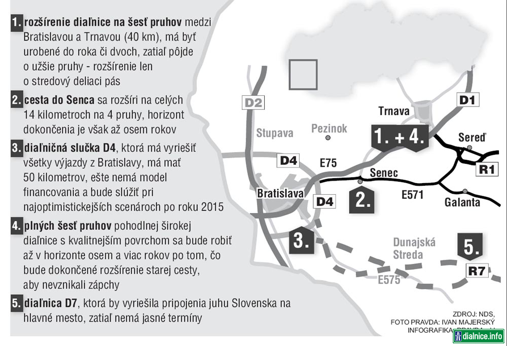 Investície do bratislavských príjazdových ciest