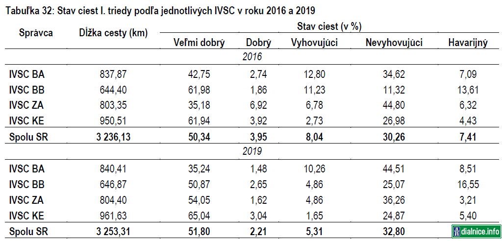 Stav ciest I. triedy podľa jednotlivých IVSC v rokoch 2016-2019