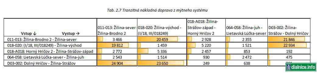 tranzitna doprava v ZA