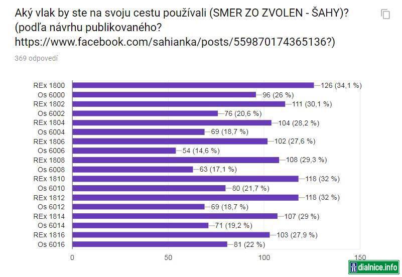 Plán na obnovenie dopravy ZV-Šahy (výsledky prieskumu od 370 respondentov)