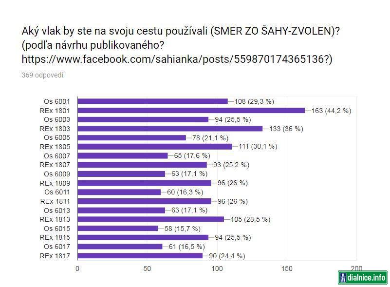 Plán na obnovenie dopravy ZV-Šahy (výsledky prieskumu od 370 respondentov)