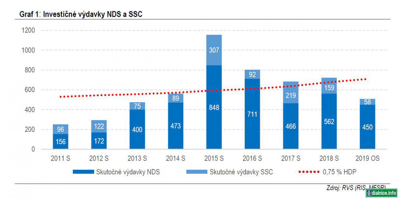 Investicne vydavky NDS a SSC