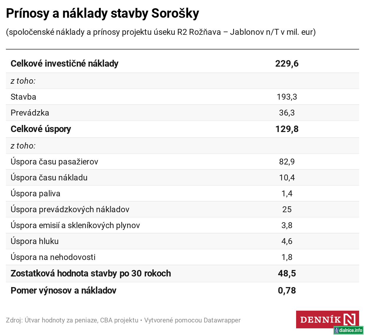 Prinosy a naklady Soroska