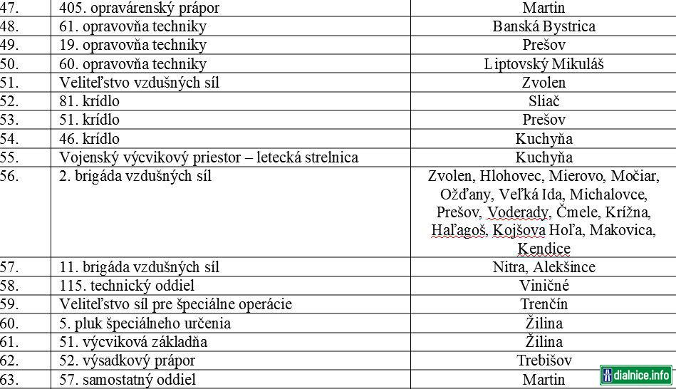 Návrh rozmiestnenia zväzkov, útvarov, úradov a zariadení ozbrojených síl k 31. decembru 2022 v stave bezpečnosti