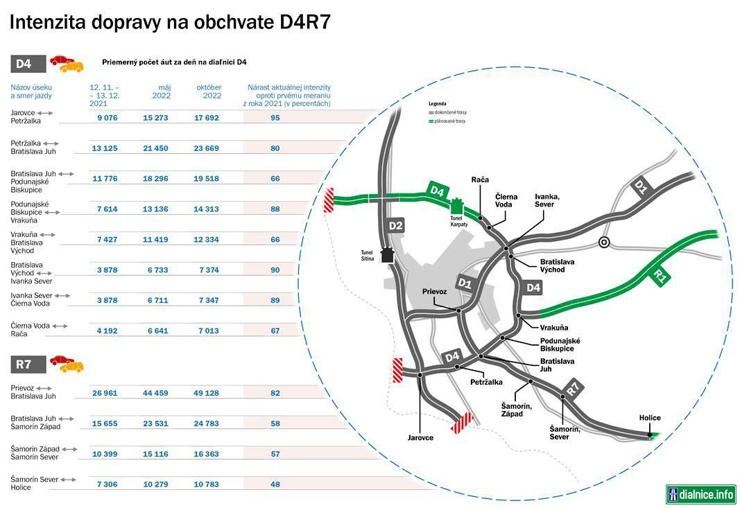 D4 R7 - Intenzita dopravy na obchvate