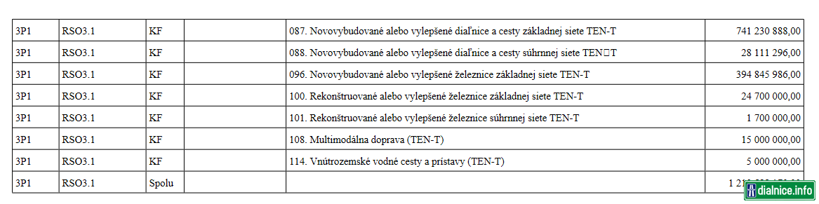 Rozdelenie zdrojov z Kohézneho fondu na dopravu