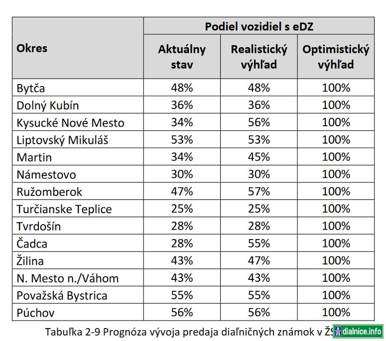 Prognóza predaja eDZ v Žilinskom samosprávnom kraji