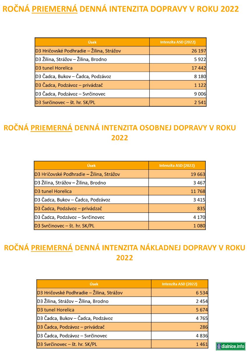 Intenzity na diaľnici D3 v roku 2022.