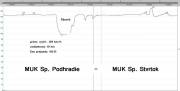 Graf priebehu rychlosti na useku D1 MUK Sp. Podhradie - MUK Sp. Stvrtok