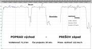 Graf priebehu rychlosti na useku D1 Poprad vychod - Presov zapad