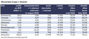 Podiel regionov na tvorbe HDP Slovenska za 2020 (+dalsie statistiky)