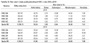 Stav ciest I. triedy podľa jednotlivých IVSC v rokoch 2016-2019