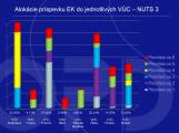 Alokácie OPD podla NUTS 3