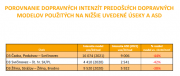 D3. Porovnanie skutočných intenzit s predikciou v dopravnom modeli